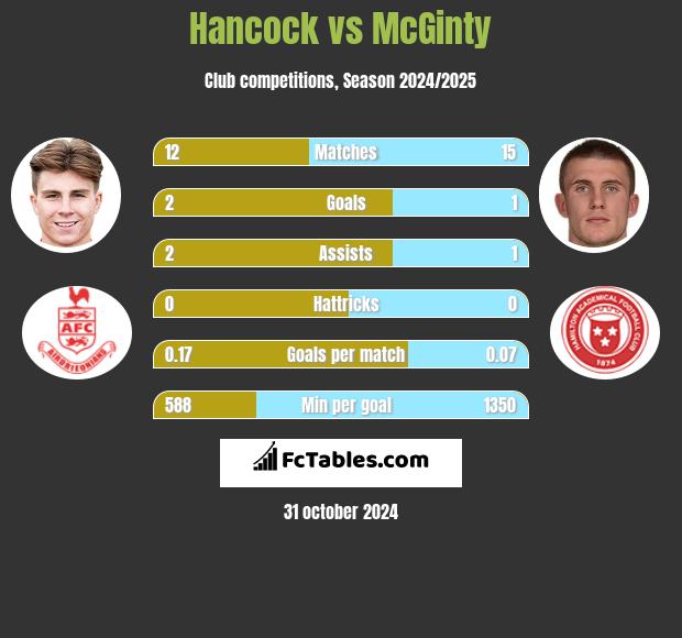 Hancock vs McGinty h2h player stats