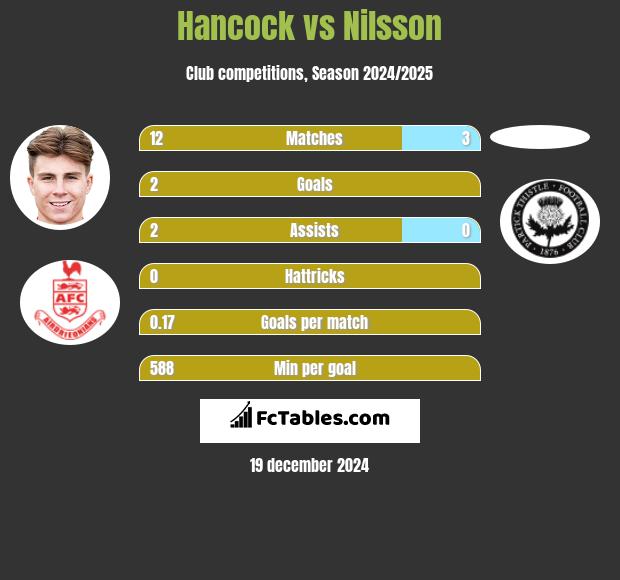 Hancock vs Nilsson h2h player stats