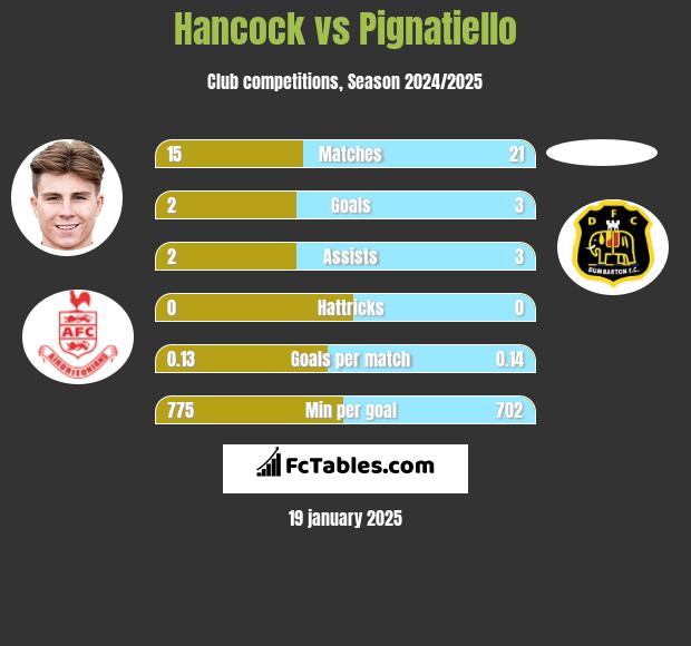 Hancock vs Pignatiello h2h player stats