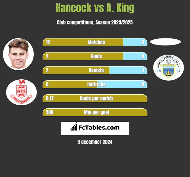 Hancock vs A. King h2h player stats