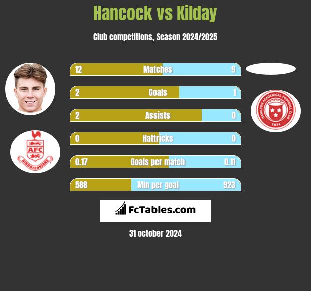 Hancock vs Kilday h2h player stats