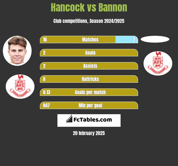 Hancock vs Bannon h2h player stats