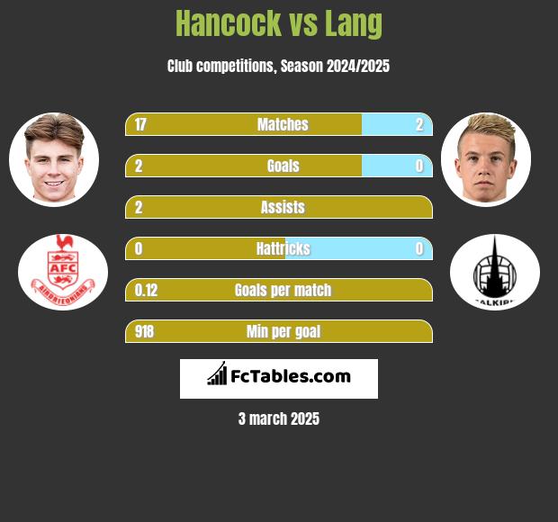 Hancock vs Lang h2h player stats