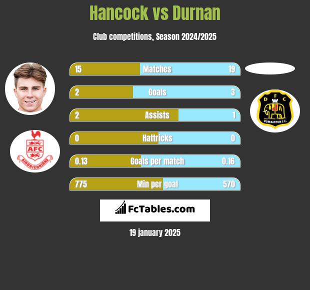 Hancock vs Durnan h2h player stats