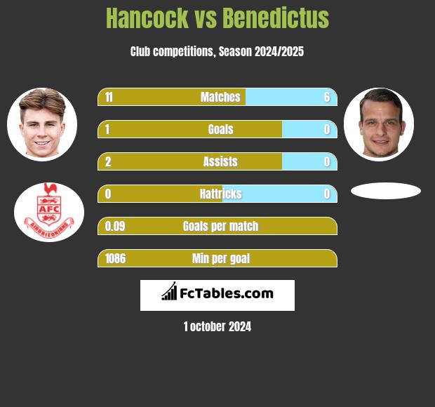 Hancock vs Benedictus h2h player stats