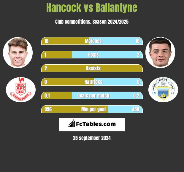 Hancock vs Ballantyne h2h player stats