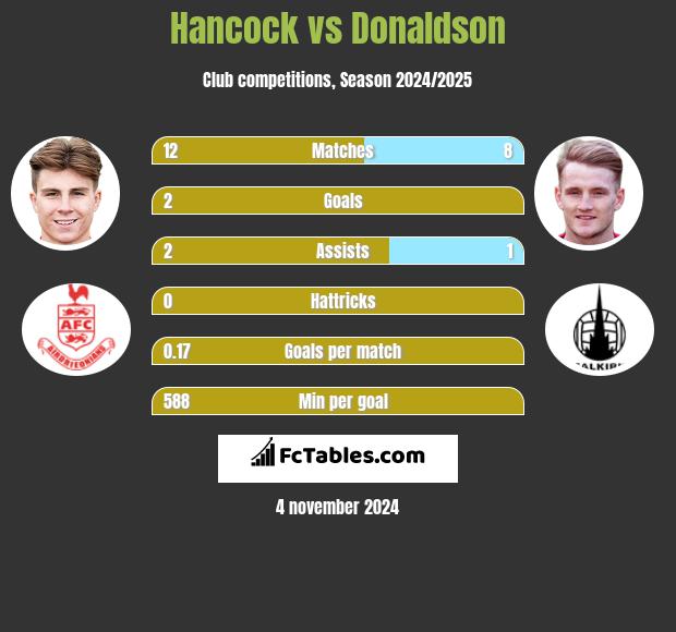 Hancock vs Donaldson h2h player stats