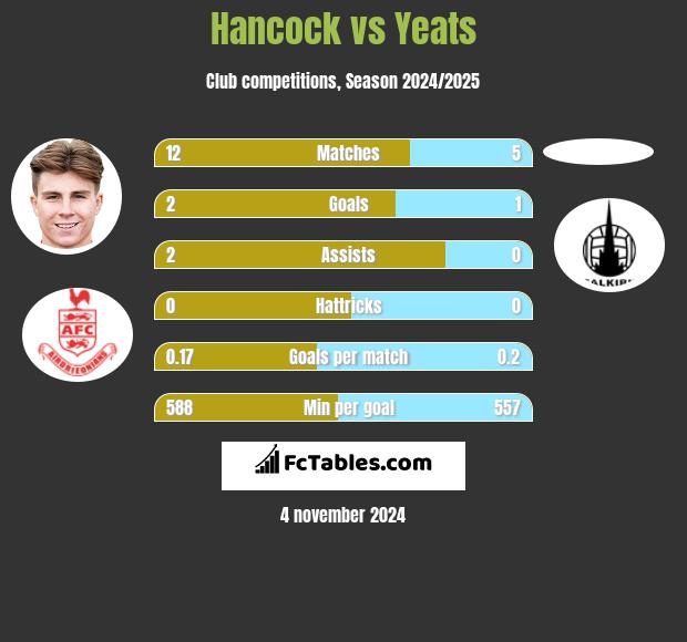 Hancock vs Yeats h2h player stats