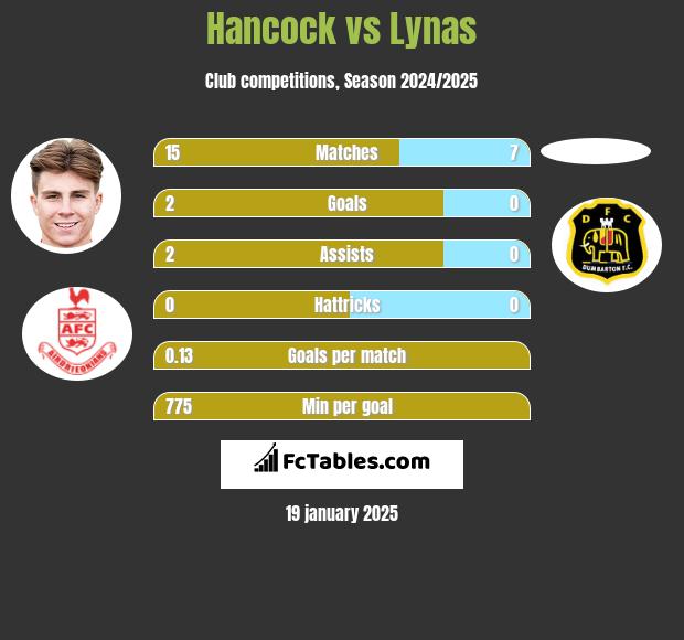 Hancock vs Lynas h2h player stats