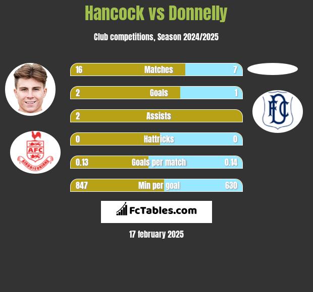 Hancock vs Donnelly h2h player stats