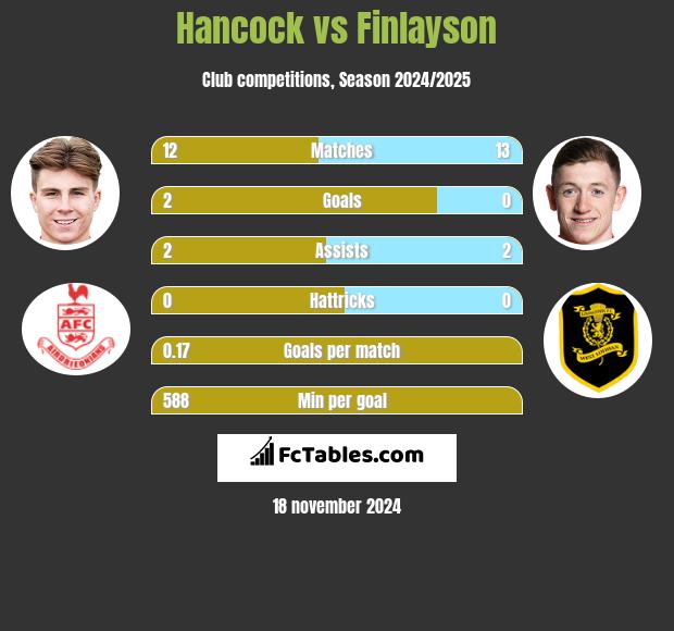 Hancock vs Finlayson h2h player stats