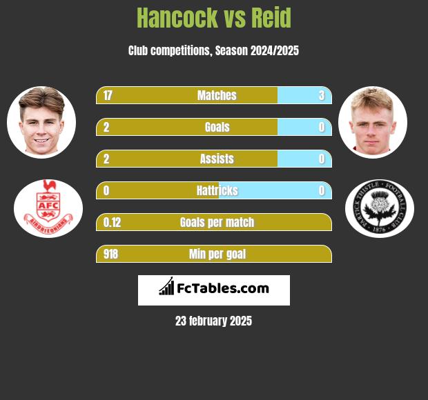 Hancock vs Reid h2h player stats