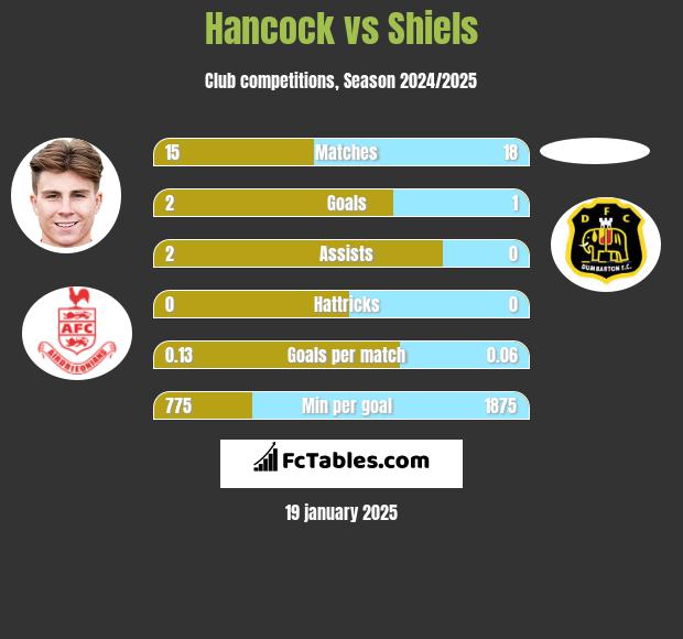 Hancock vs Shiels h2h player stats