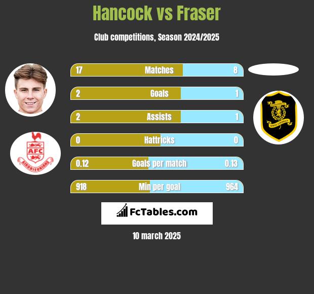 Hancock vs Fraser h2h player stats