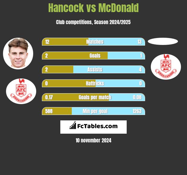 Hancock vs McDonald h2h player stats