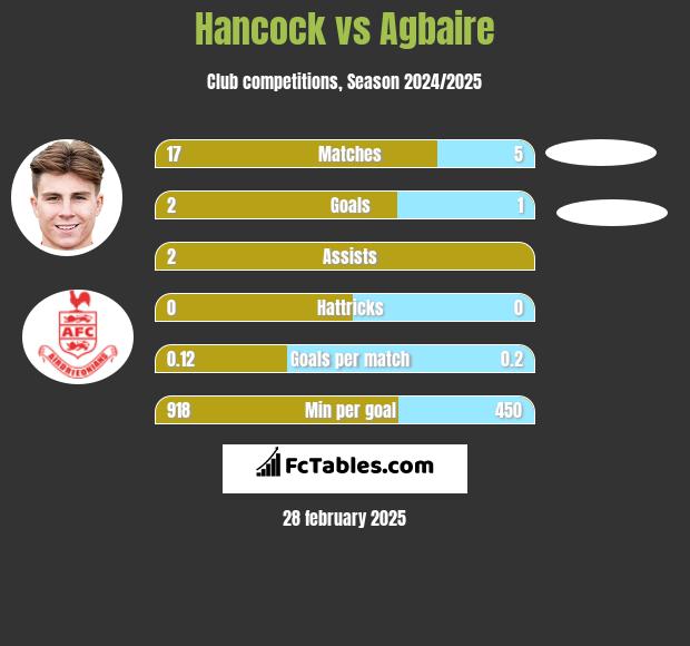 Hancock vs Agbaire h2h player stats