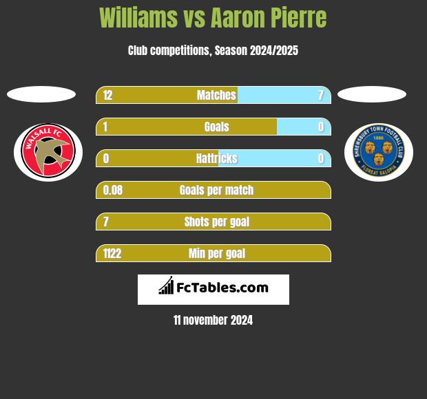 Williams vs Aaron Pierre h2h player stats