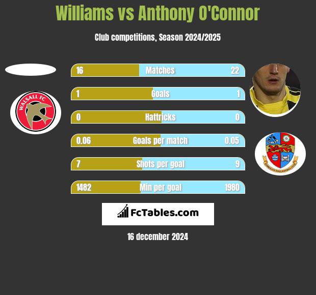 Williams vs Anthony O'Connor h2h player stats