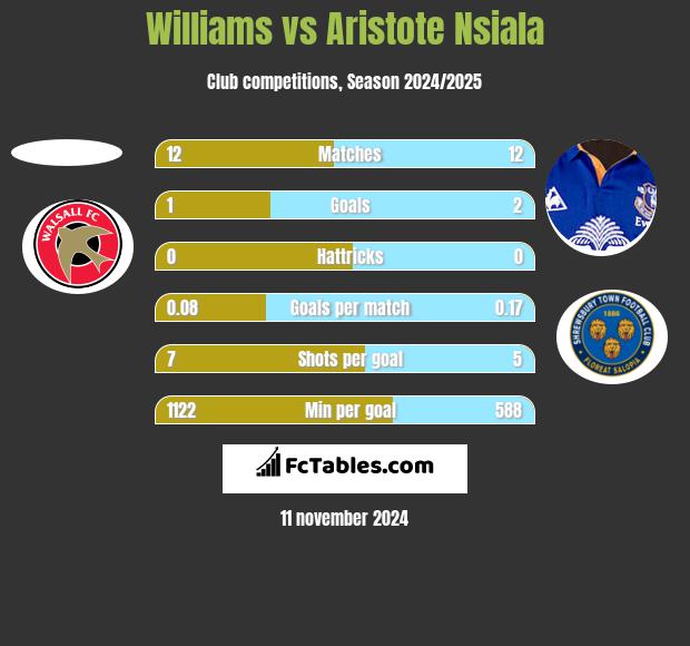 Williams vs Aristote Nsiala h2h player stats