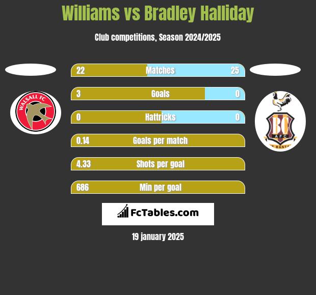 Williams vs Bradley Halliday h2h player stats