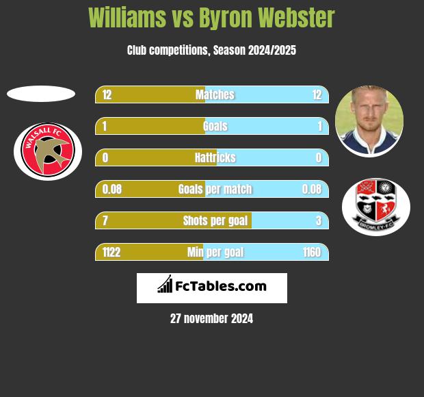 Williams vs Byron Webster h2h player stats