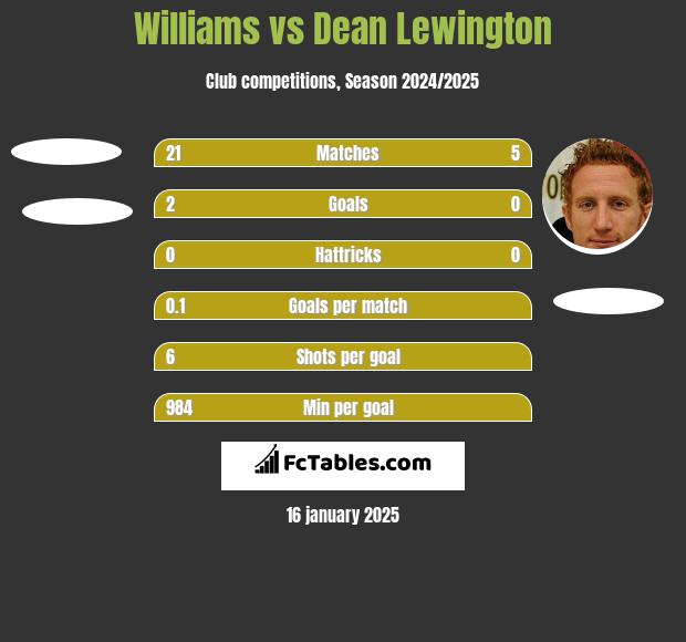 Williams vs Dean Lewington h2h player stats