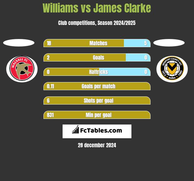 Williams vs James Clarke h2h player stats