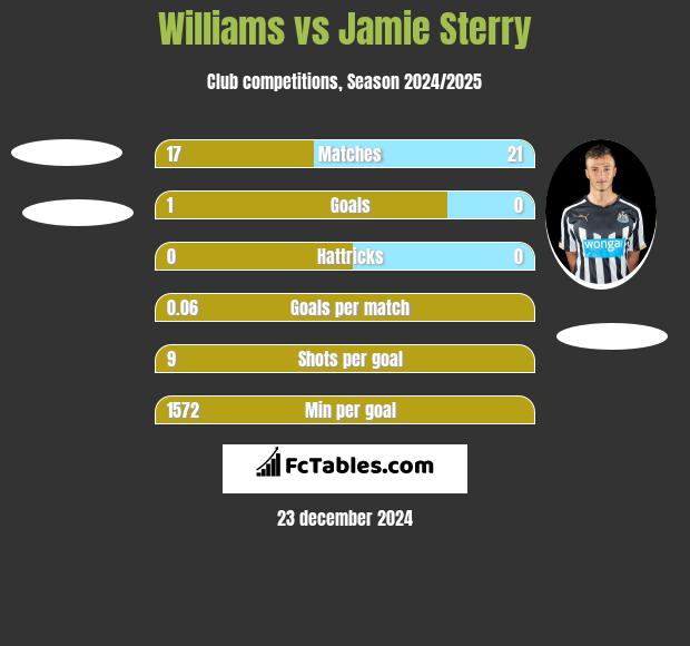 Williams vs Jamie Sterry h2h player stats