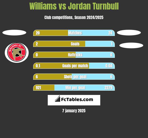 Williams vs Jordan Turnbull h2h player stats