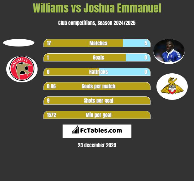 Williams vs Joshua Emmanuel h2h player stats