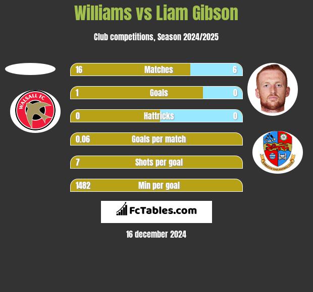 Williams vs Liam Gibson h2h player stats