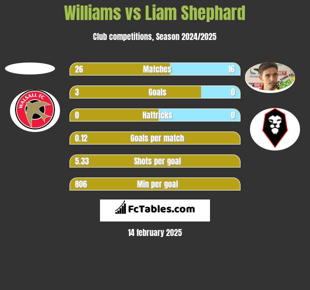 Williams vs Liam Shephard h2h player stats