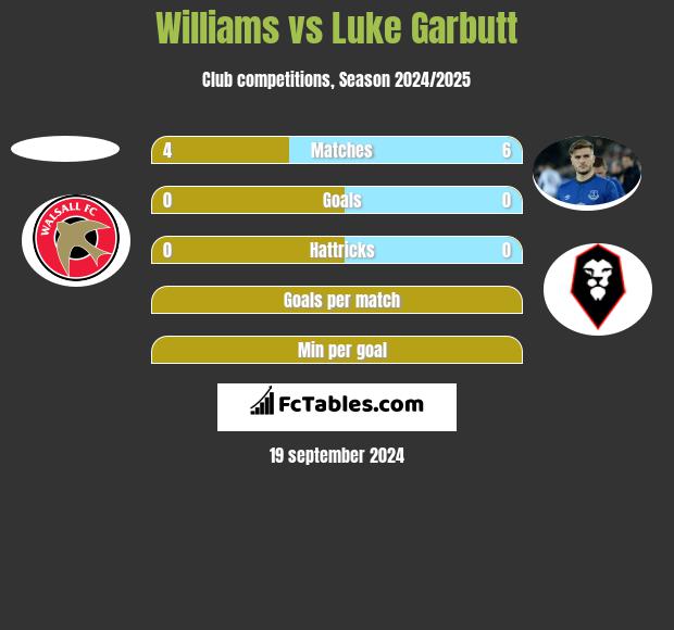 Williams vs Luke Garbutt h2h player stats