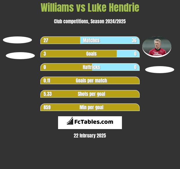 Williams vs Luke Hendrie h2h player stats