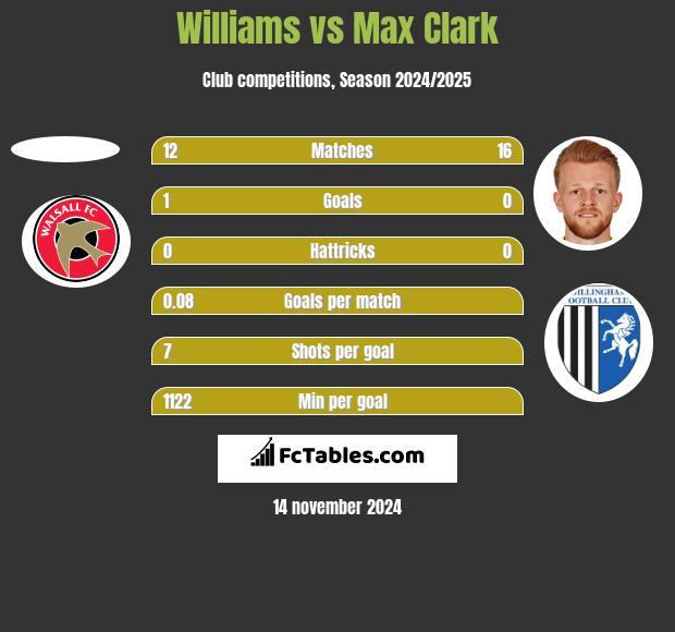 Williams vs Max Clark h2h player stats