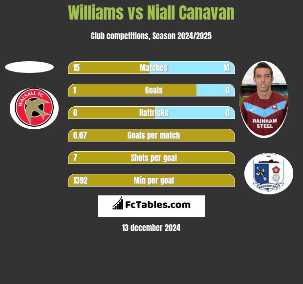 Williams vs Niall Canavan h2h player stats