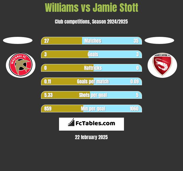 Williams vs Jamie Stott h2h player stats