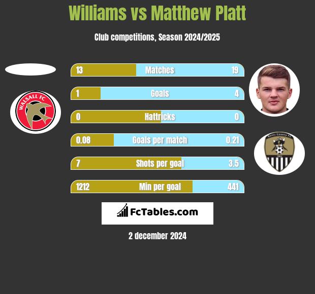 Williams vs Matthew Platt h2h player stats