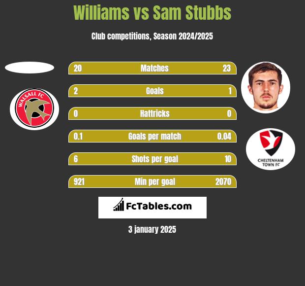 Williams vs Sam Stubbs h2h player stats