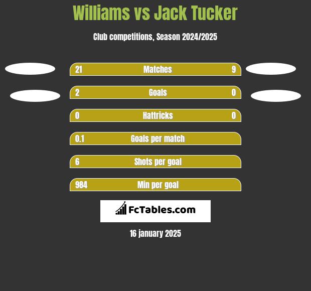 Williams vs Jack Tucker h2h player stats