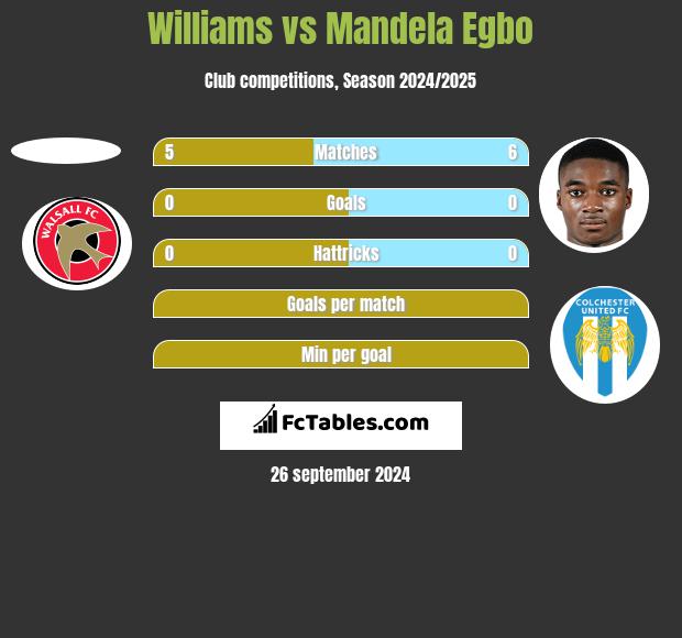 Williams vs Mandela Egbo h2h player stats