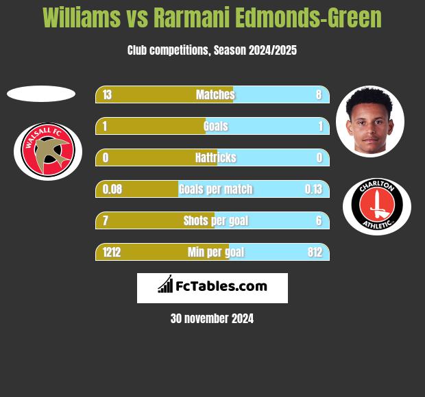 Williams vs Rarmani Edmonds-Green h2h player stats