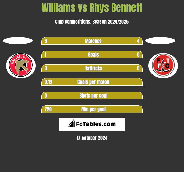 Williams vs Rhys Bennett h2h player stats