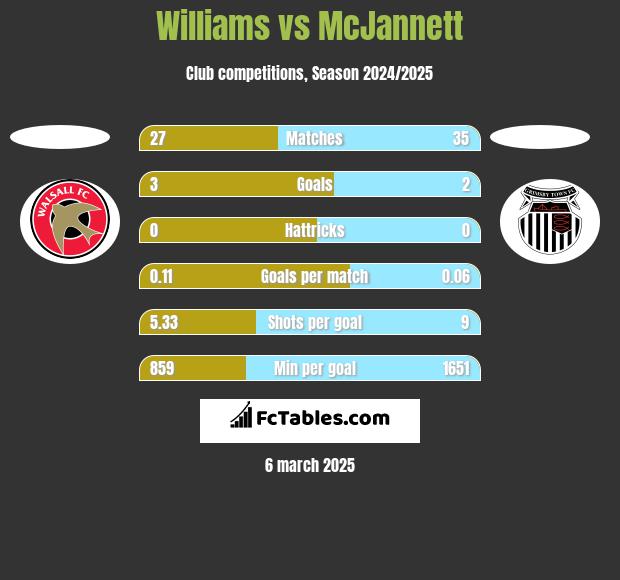 Williams vs McJannett h2h player stats