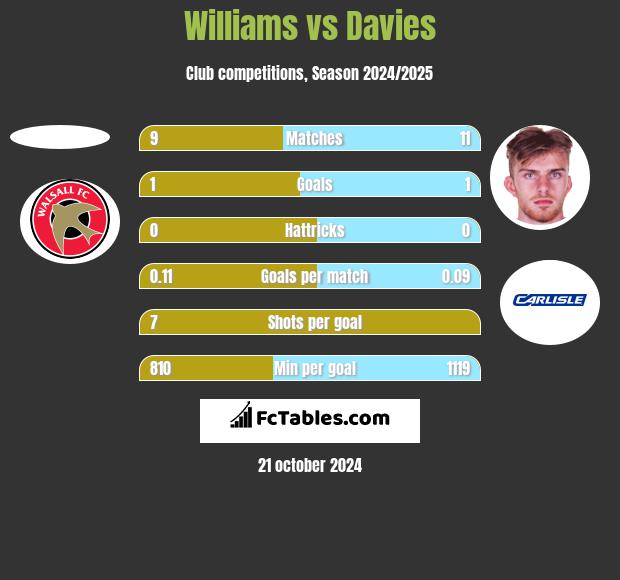 Williams vs Davies h2h player stats