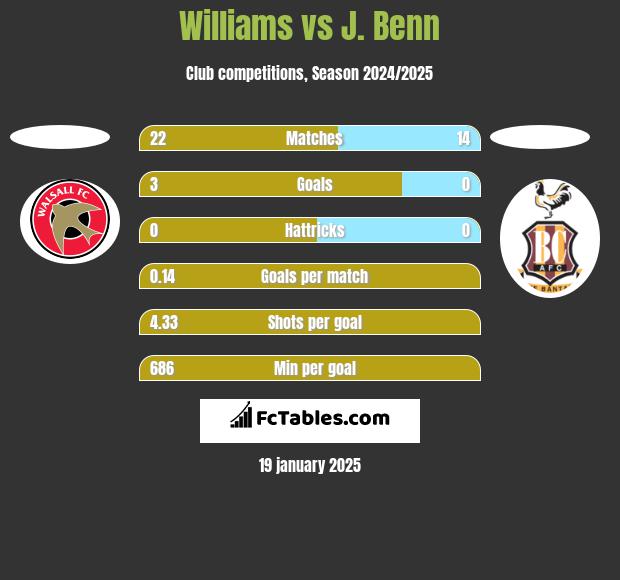 Williams vs J. Benn h2h player stats