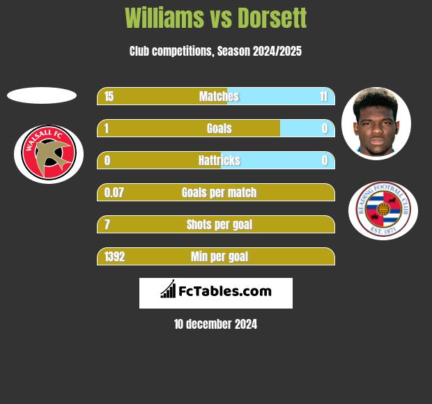 Williams vs Dorsett h2h player stats