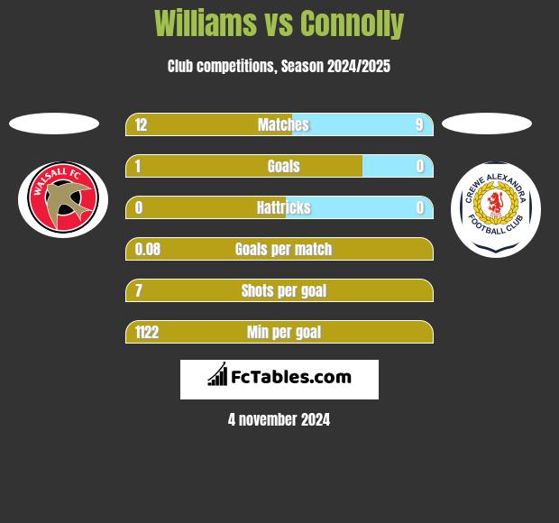 Williams vs Connolly h2h player stats