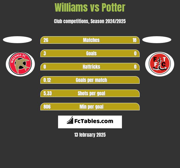 Williams vs Potter h2h player stats