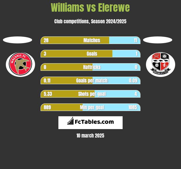 Williams vs Elerewe h2h player stats